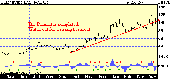 Pennant Breakout on MSPG